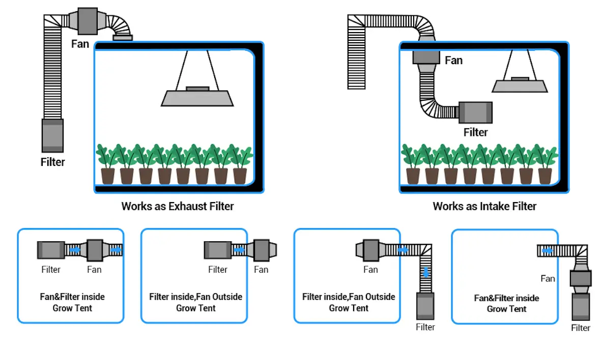 Grow Tent & Inline Duct Fan Project