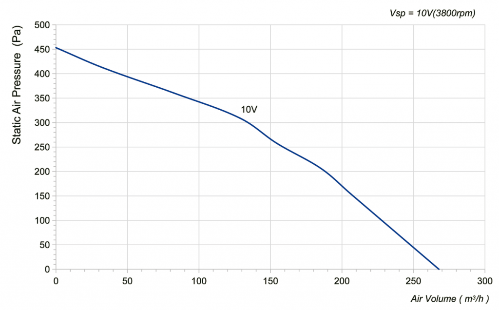 133-072NS-07 Backward Curved Centrifugal Fans Curve
