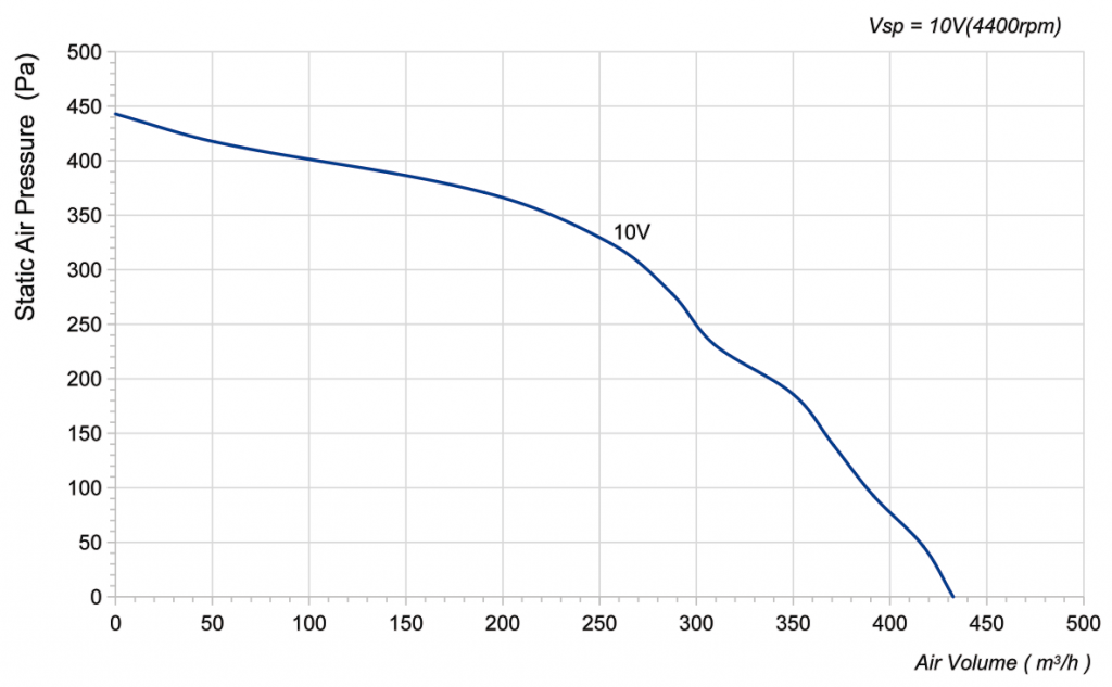 133-072NS-08 Backward Curved Centrifugal Fans Curve