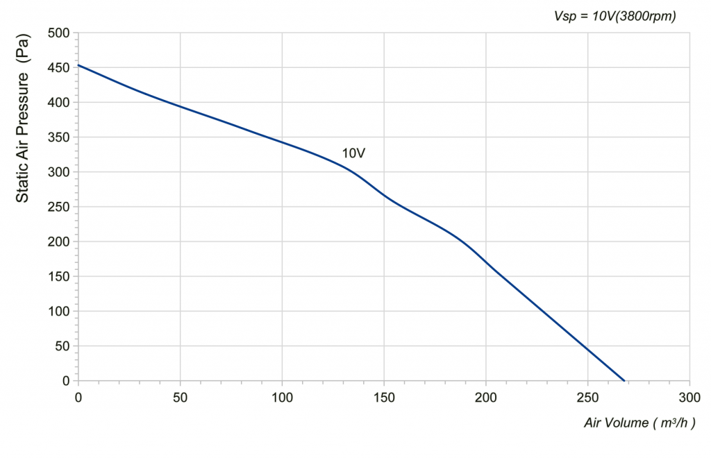 133-072PS-02 Backward Curved Centrifugal Fans Curve