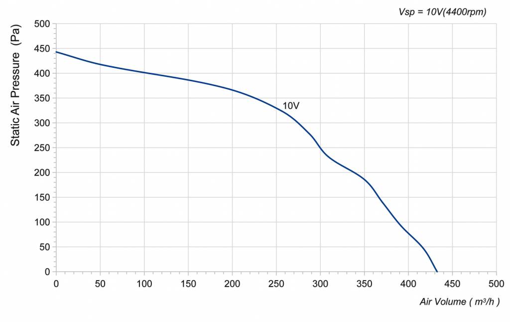 133-072PS-03 Backward Curved Centrifugal Fans Curve