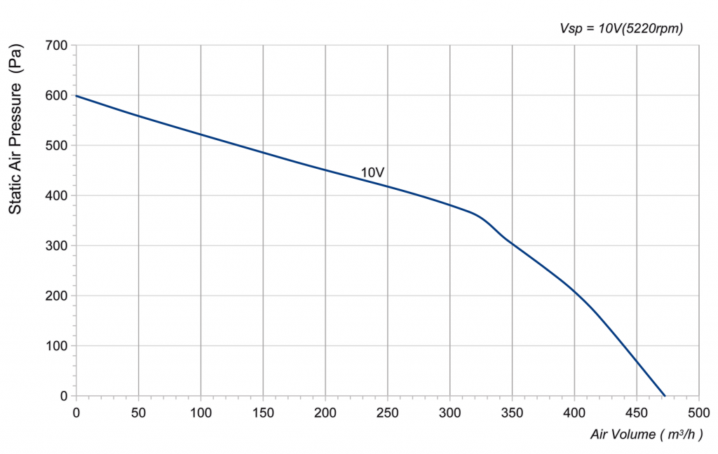 133-072PS-06 Backward Curved Centrifugal Fans Curve