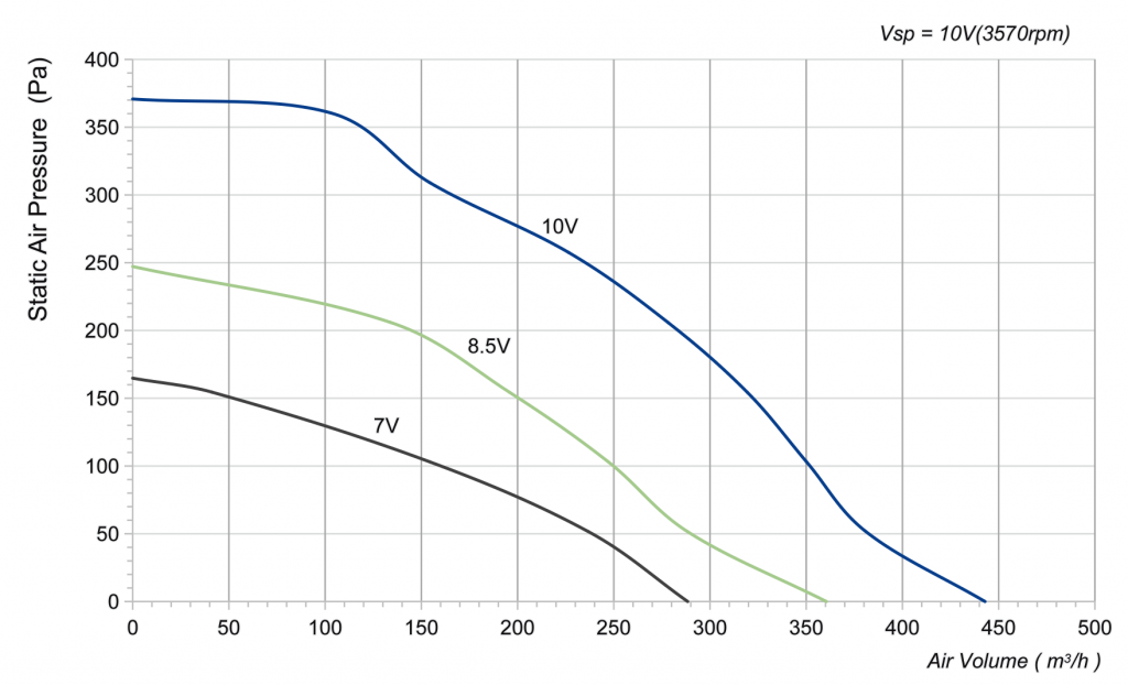 155-072PS-01 Backward Curved Centrifugal Fans Curve