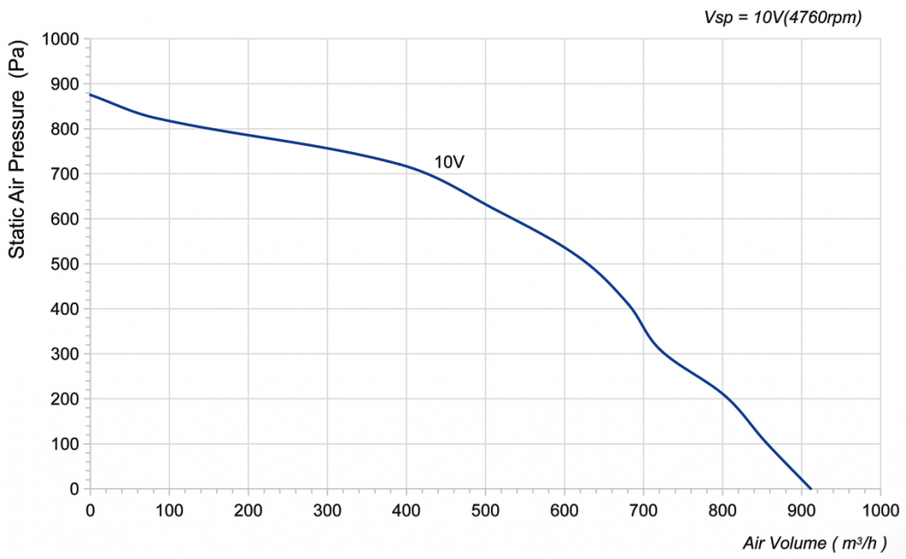 175-072NS-07 Backward Curved Centrifugal Fans Curve
