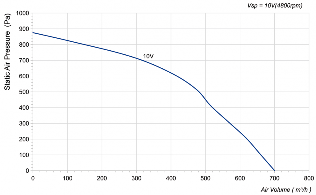 175-072NS-09 Backward Curved Centrifugal Fans Curve