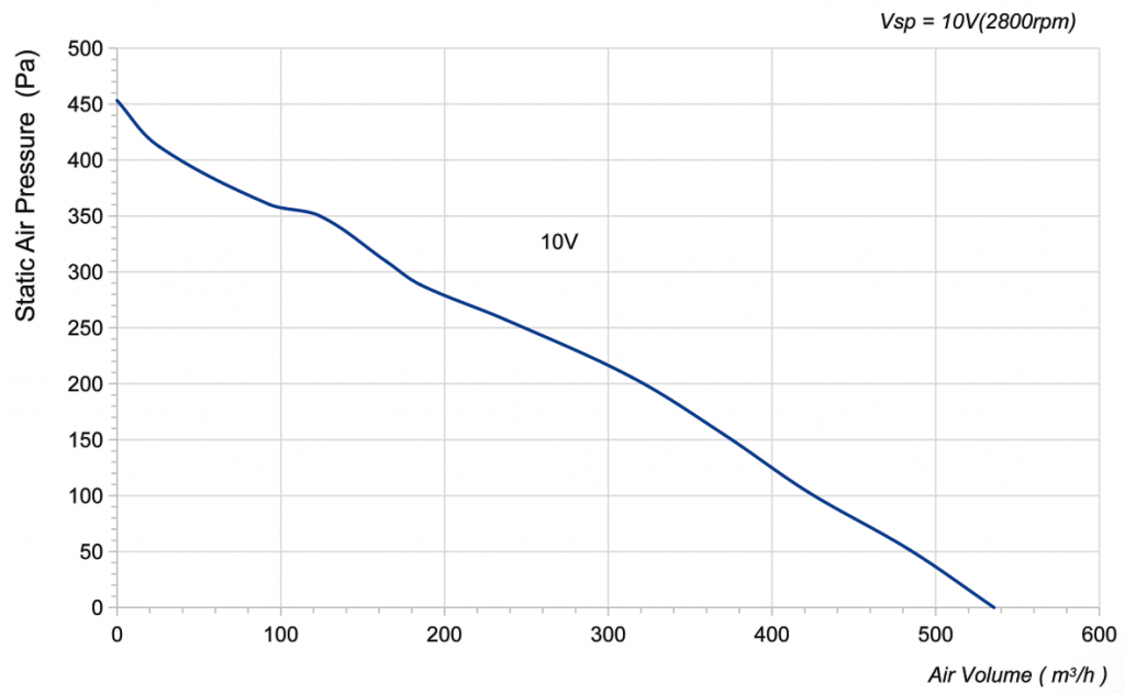 175-072NU-16 Backward Curved Centrifugal Fans Curve