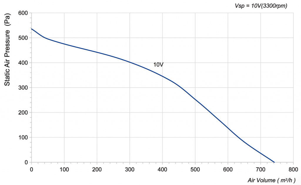 175-072NU-17 Backward Curved Centrifugal Fans Curve