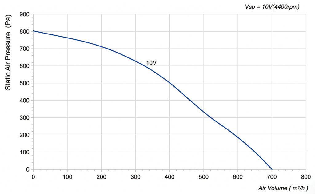 175-072NU-18 Backward Curved Centrifugal Fans Curve