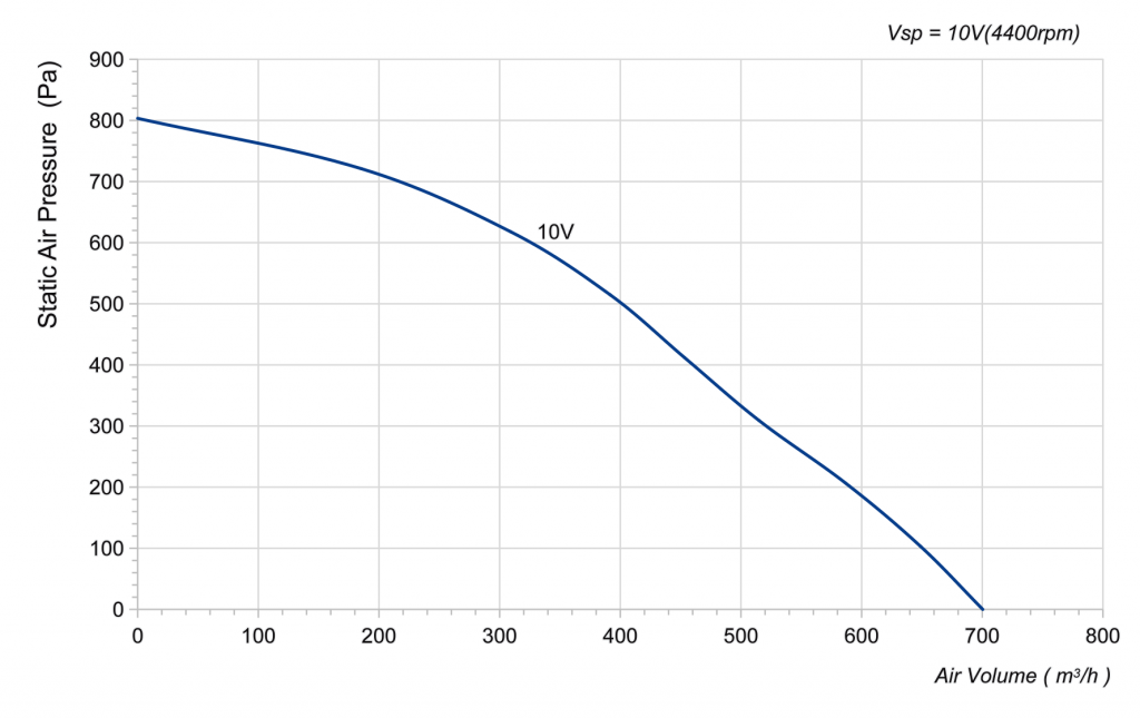 175-072PS-03 Backward Curved Centrifugal Fans Curve
