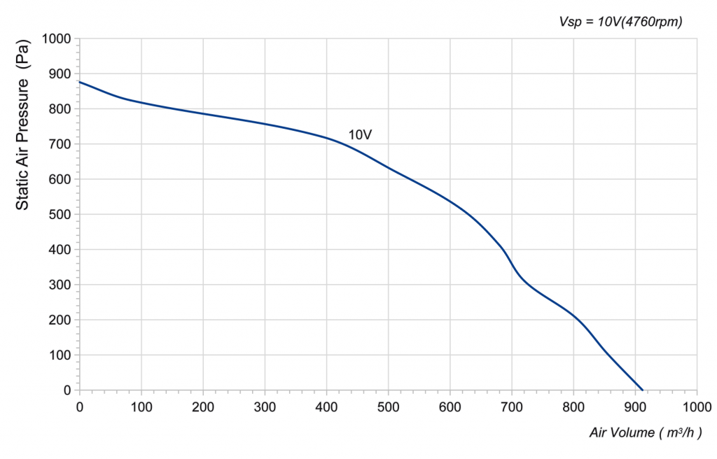175-072PS-04 Backward Curved Centrifugal Fans Curve