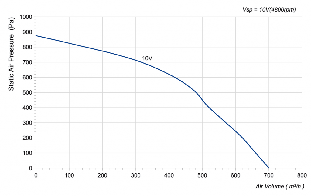 175-072PS-05 Backward Curved Centrifugal Fans Curve