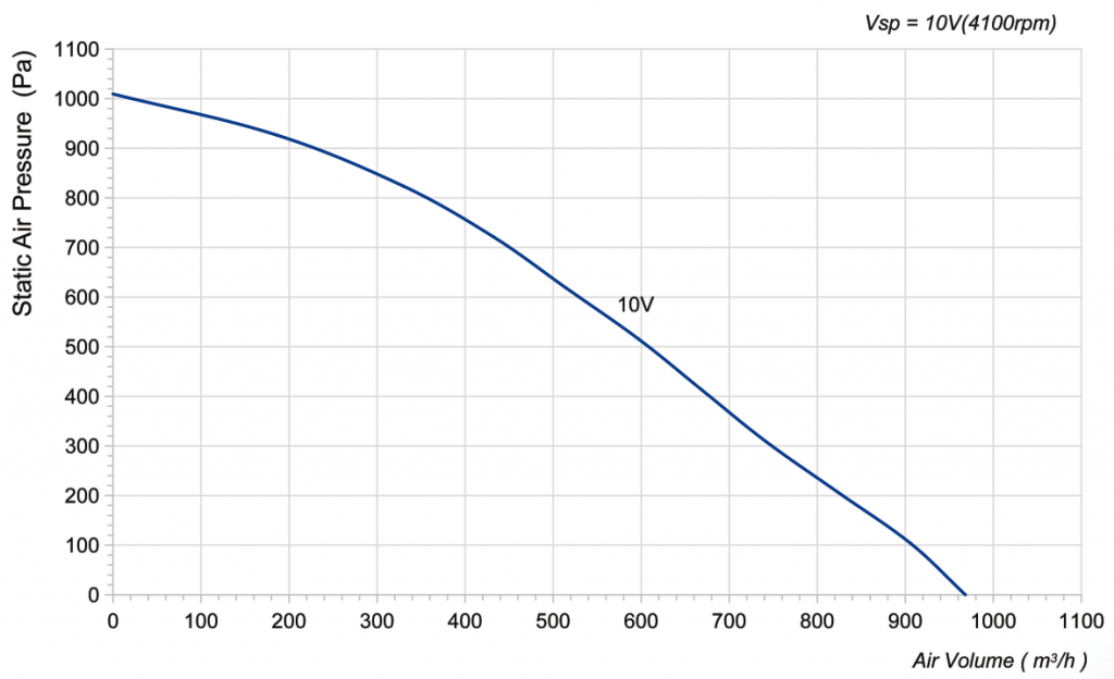 190-072NS-06 Backward Curved Centrifugal Fans Curve