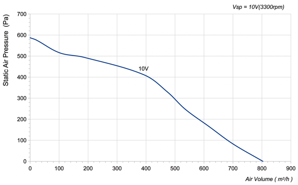 190-072NS-13 Backward Curved Centrifugal Fans Curve