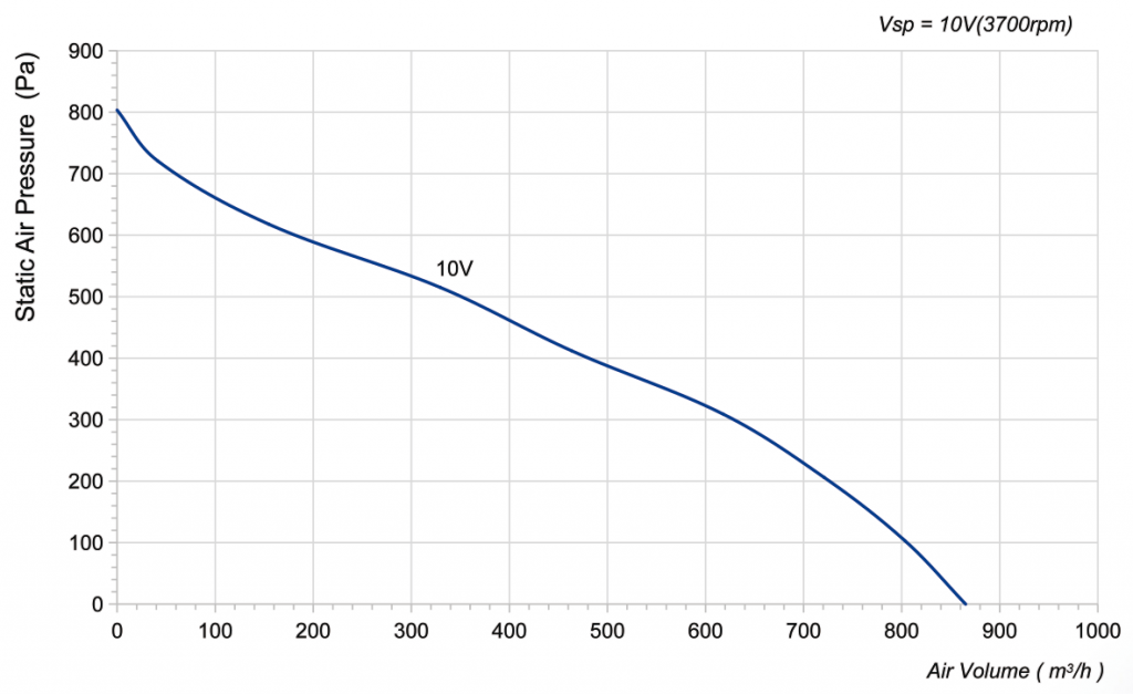 190-072NS-15 Backward Curved Centrifugal Fans Curve