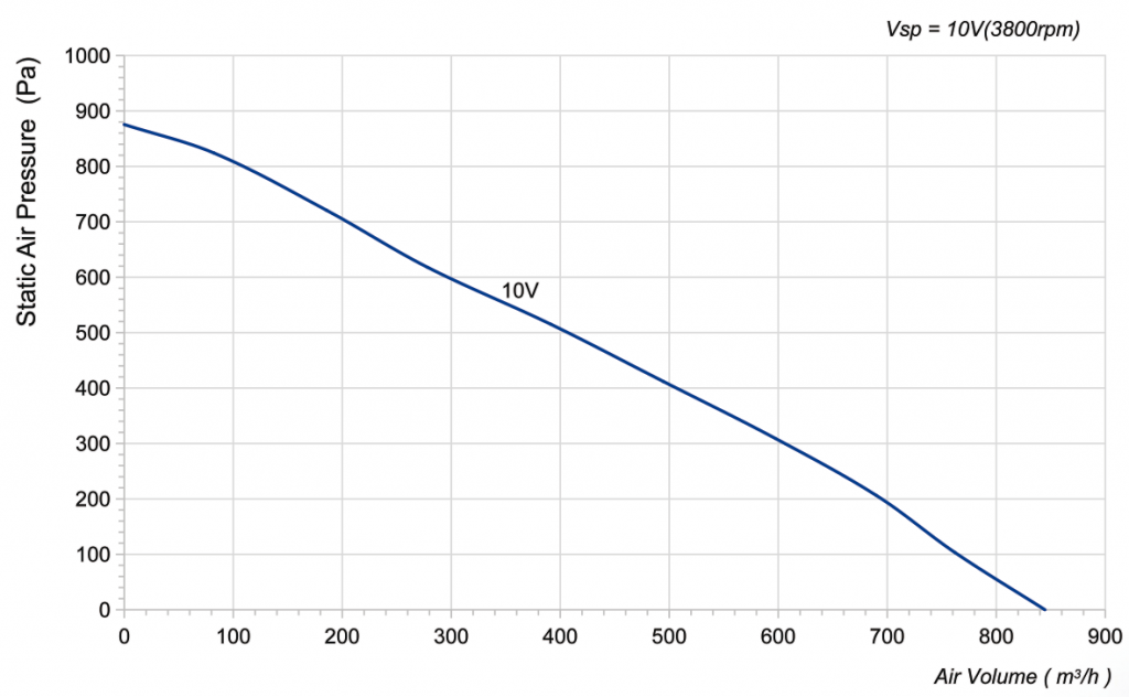 190-072NU-19 Backward Curved Centrifugal Fans Curve