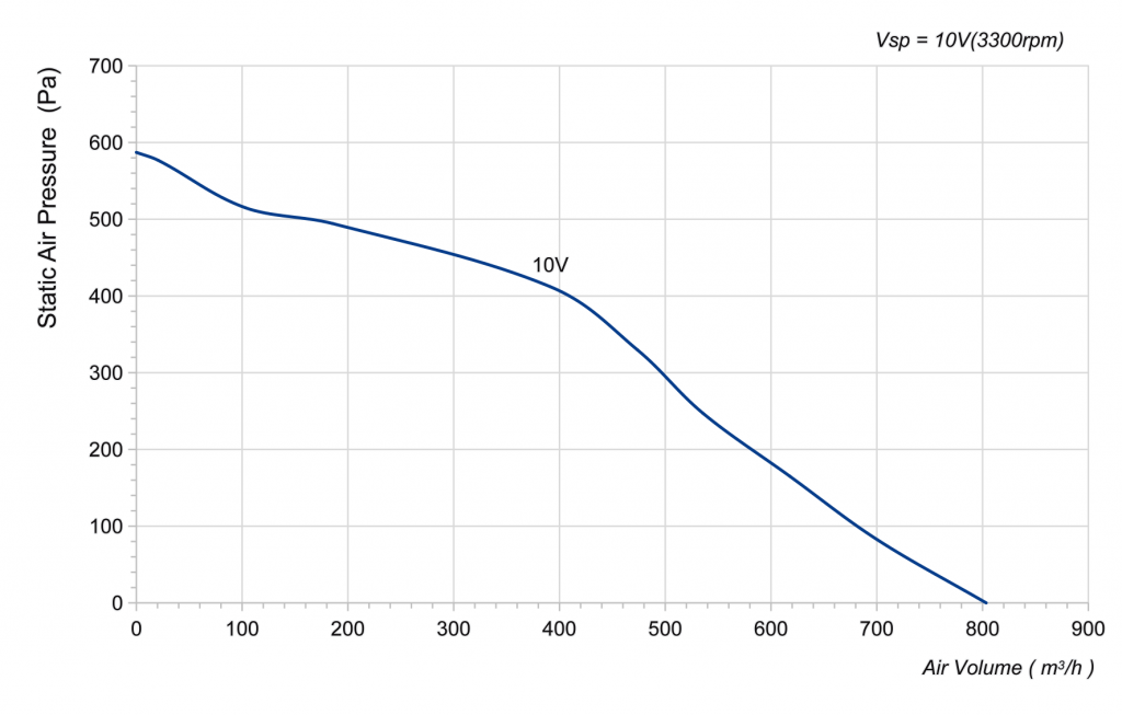 190-072PS-01 Backward Curved Centrifugal Fans Curve