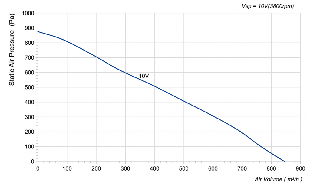 190-072PS-02 Backward Curved Centrifugal Fans Curve