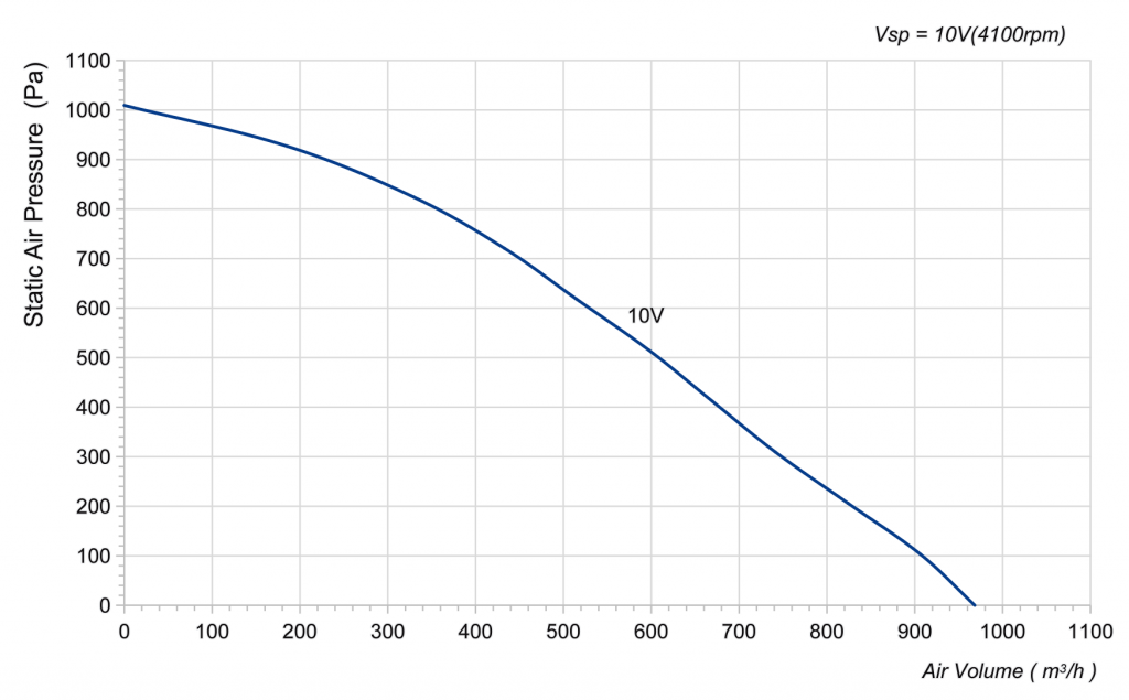 190-072PS-03 Backward Curved Centrifugal Fans Curve