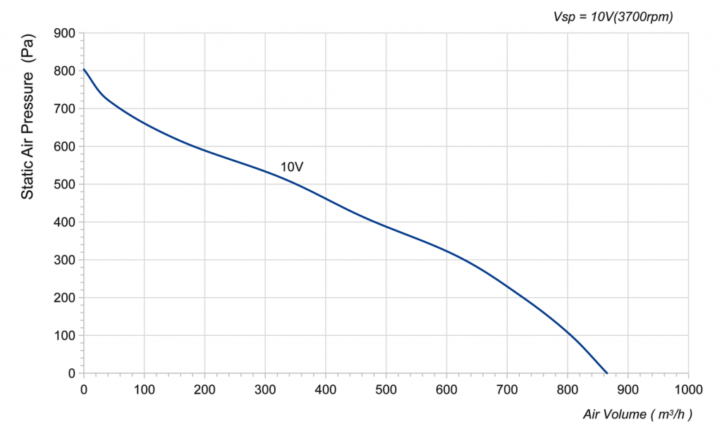 190-072PS-07 Backward Curved Centrifugal Fans Curve