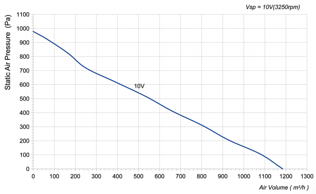 220-072NS-08 Backward Curved Centrifugal Fans Curve