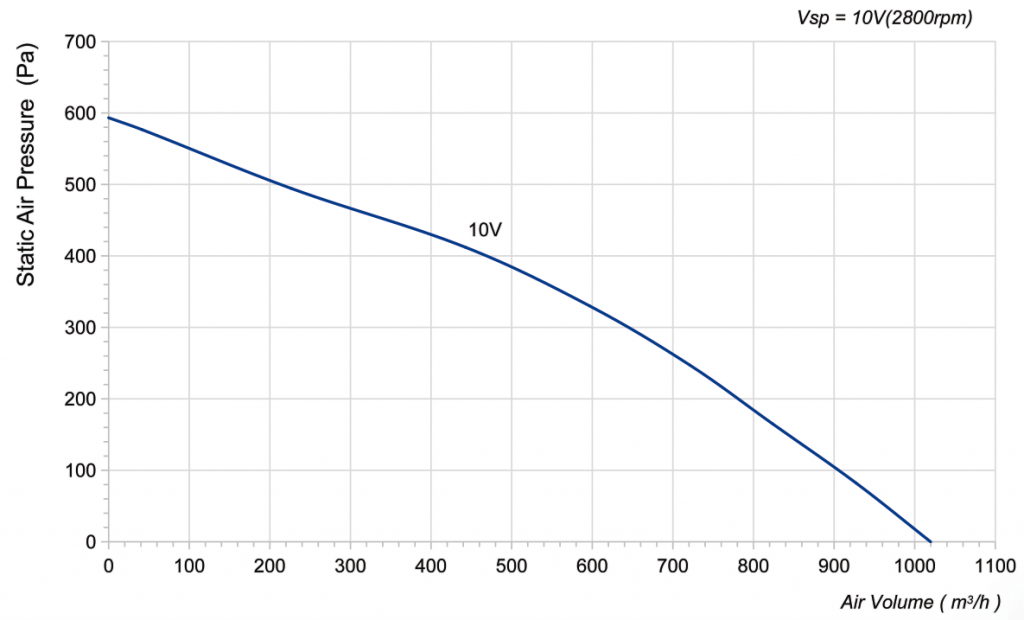220-072NS-09Backward Curved Centrifugal Fans Curve
