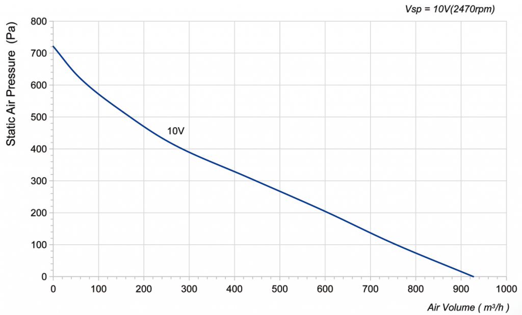 220-072NU-13 Backward Curved Centrifugal Fans Curve