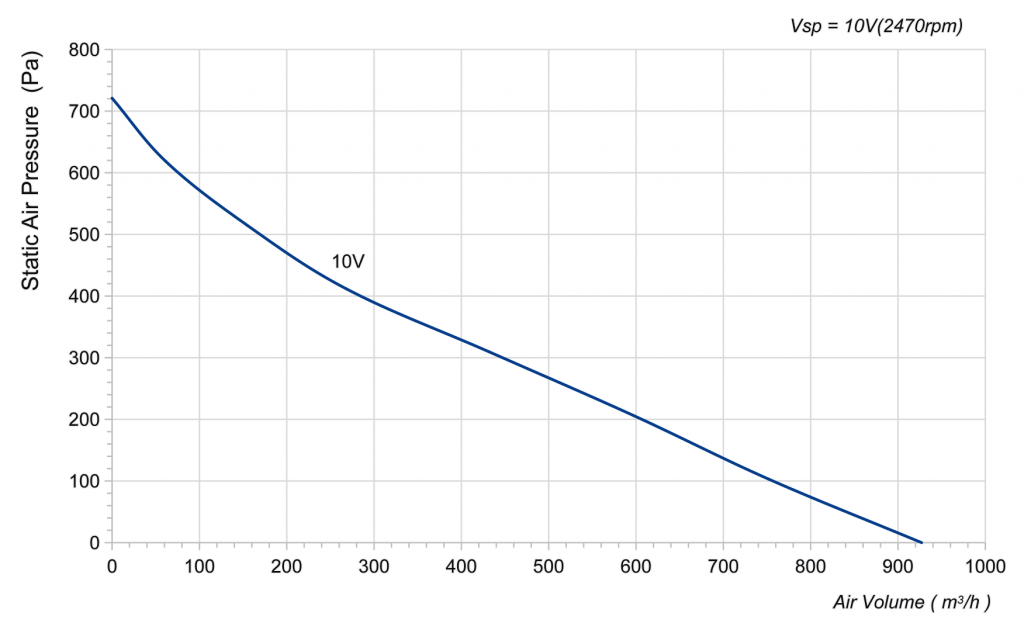 220-072PS-01 Backward Curved Centrifugal Fans Curve