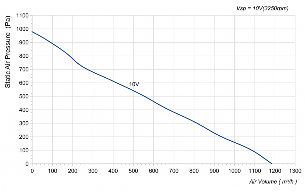 220-072PS-03 Backward Curved Centrifugal Fans Curve