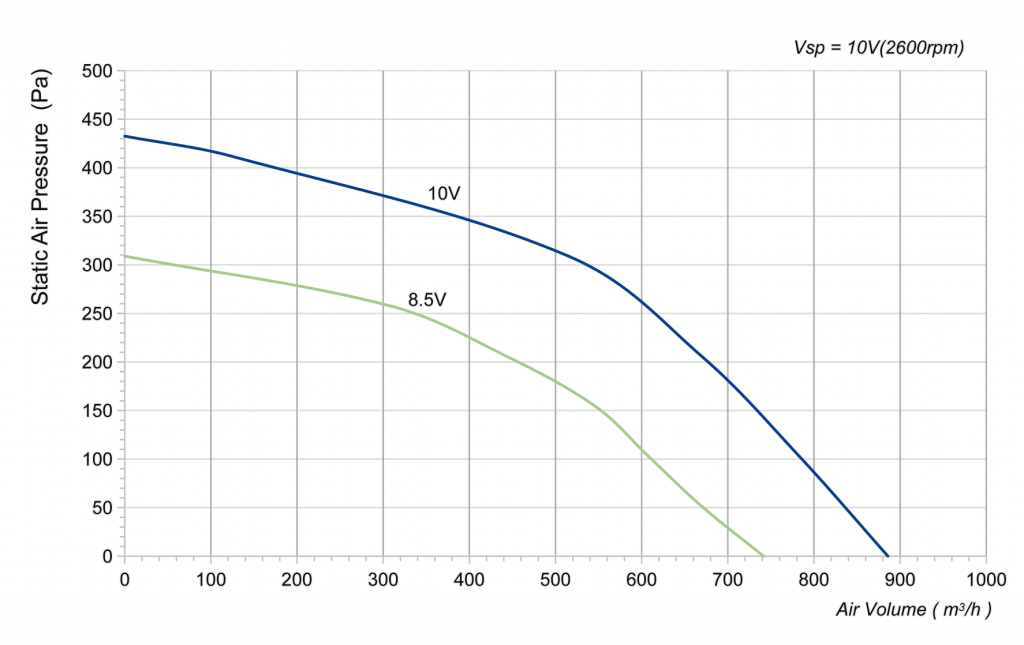 220-072PS-10 Backward Curved Centrifugal Fans Curve