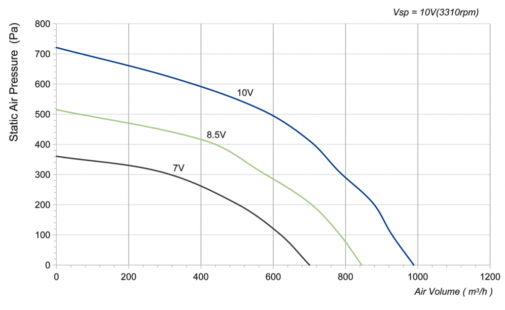 220-092PS-11 Backward Curved Centrifugal Fans Curve