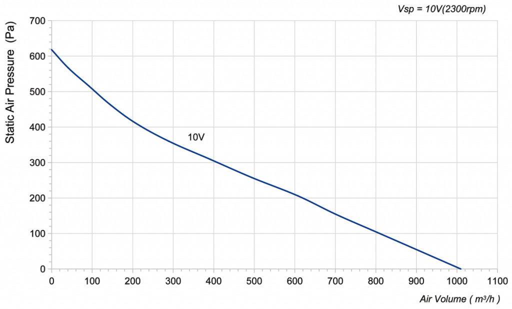 225-072NU-14 Backward Curved Centrifugal Fans Curve