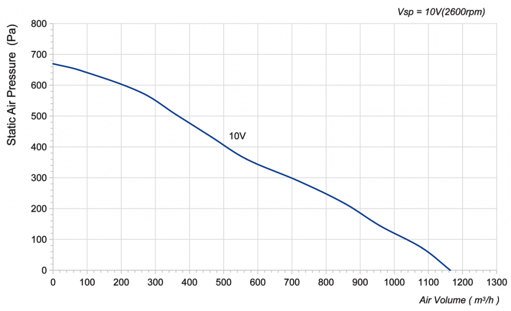225-072NU-15 Backward Curved Centrifugal Fans Curve
