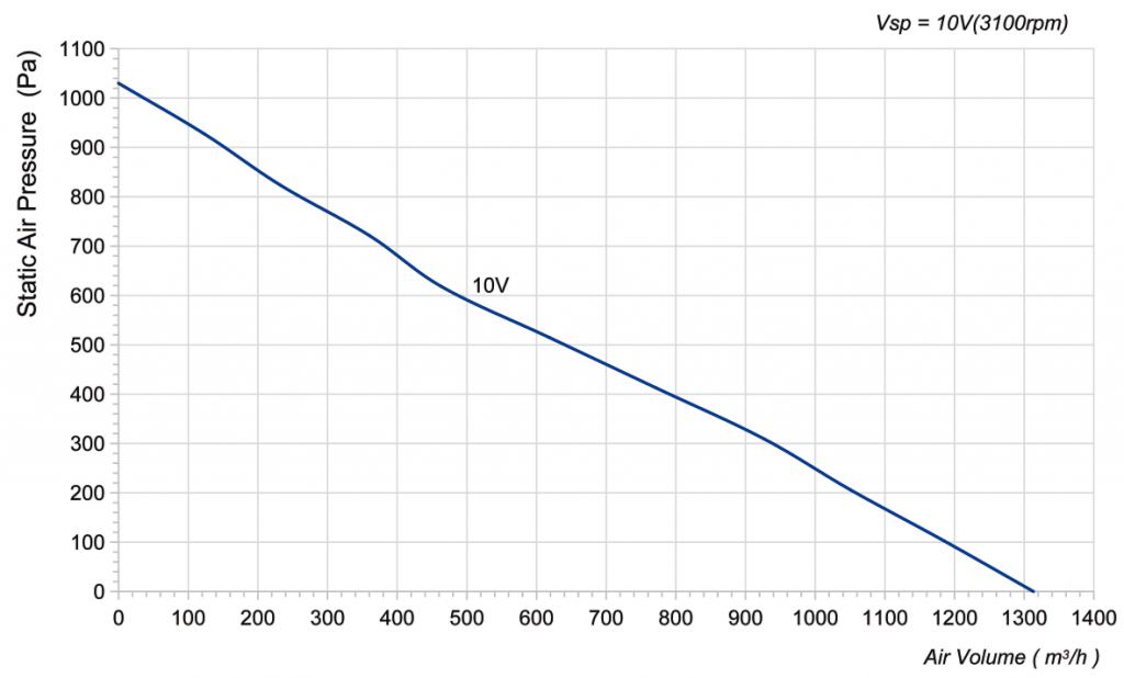 225-072NU-16 Backward Curved Centrifugal Fans Curve