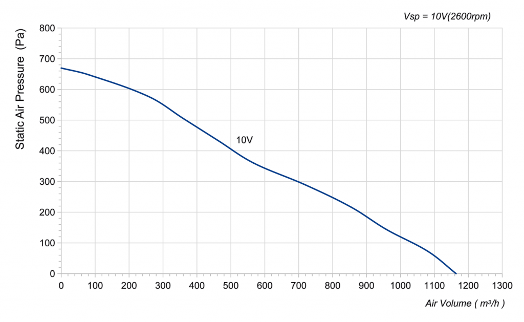 225-072PS-02 Backward Curved Centrifugal Fans Curve