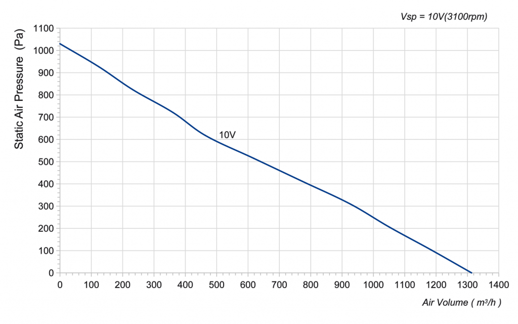 225-072PS-03 Backward Curved Centrifugal Fans Curve