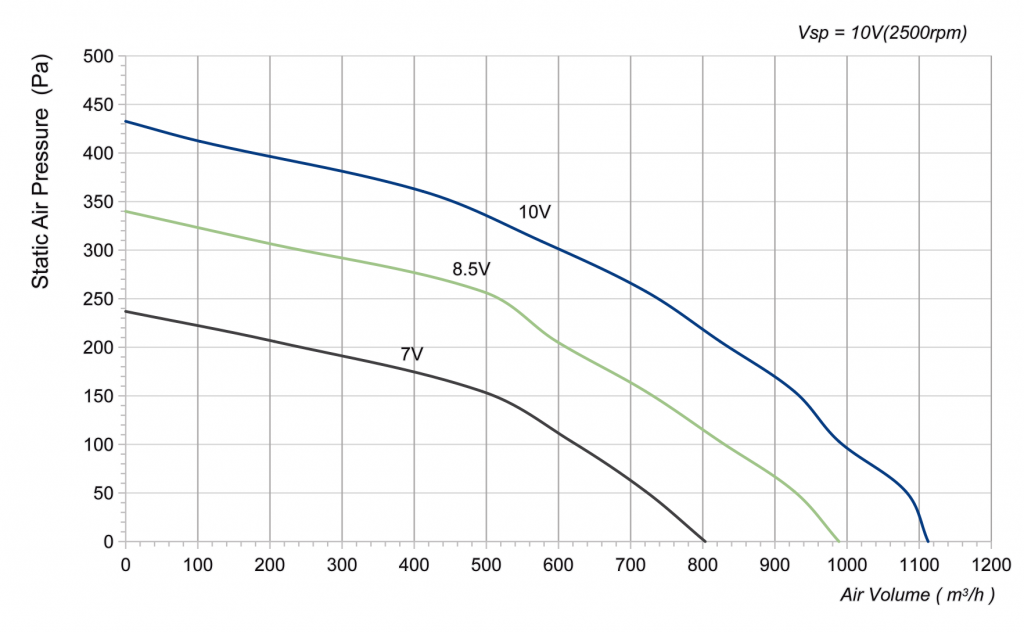 225-072PS-11 Backward Curved Centrifugal Fans Curve