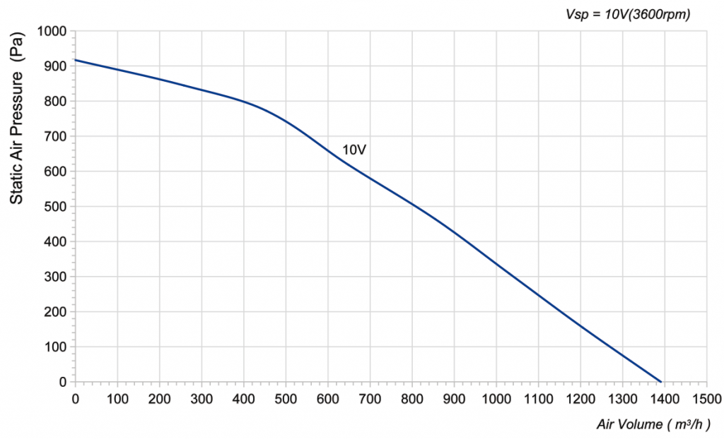 225-092NS-10 Backward Curved Centrifugal Fans Curve