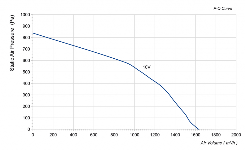 225-092PS-07 Backward Curved Centrifugal Fans Curve