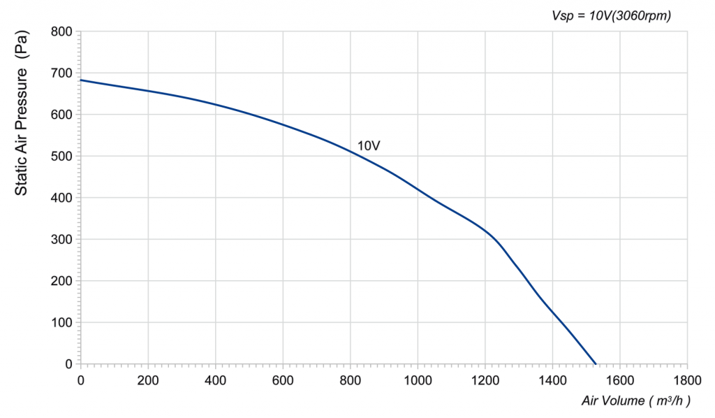 225-092PS-12 Backward Curved Centrifugal Fans Curve