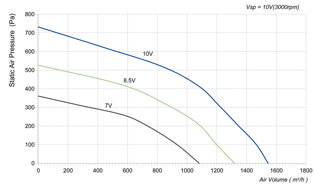225-092PS-13 Backward Curved Centrifugal Fans Curve