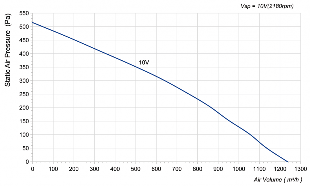 250-072NS-18 Backward Curved Centrifugal Fans Curve