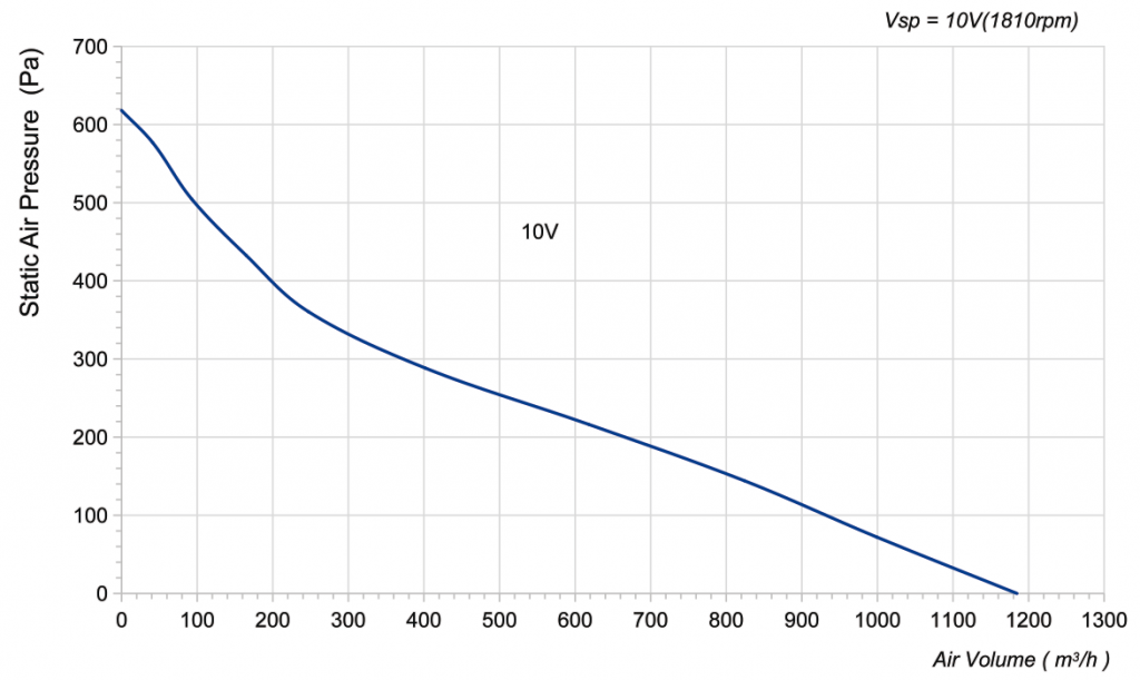 250-072NU-32 Backward Curved Centrifugal Fans Curve