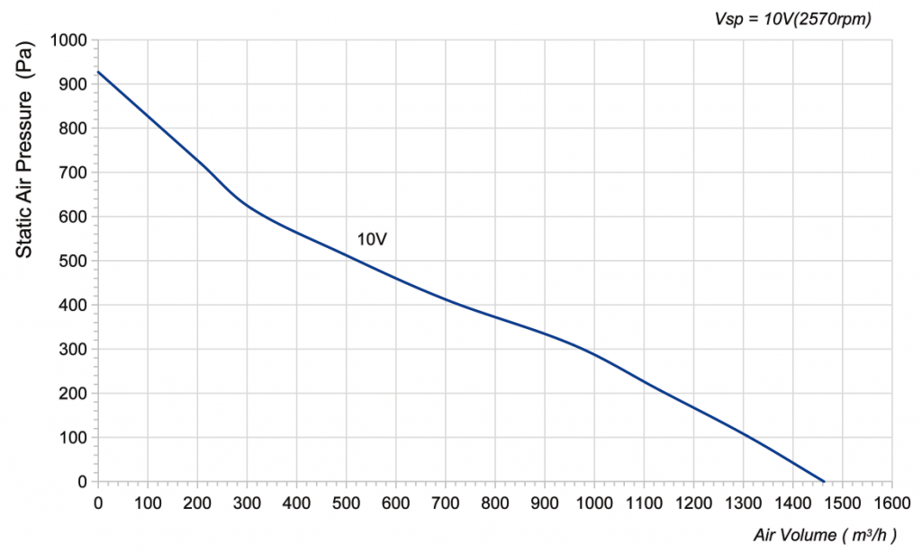 250-072NU-34 Backward Curved Centrifugal Fans Curve