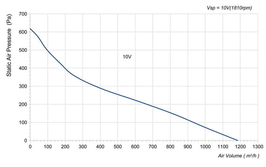250-072PS-01 Backward Curved Centrifugal Fans Curve