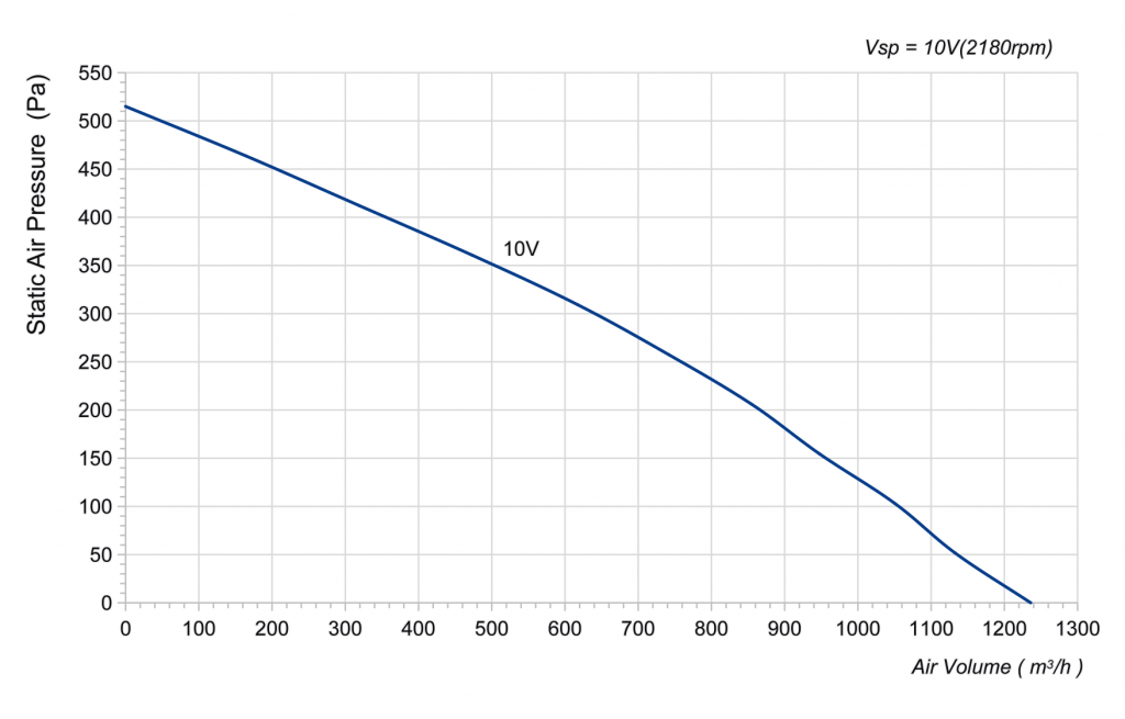 250-072PS-02 Backward Curved Centrifugal Fans Curve