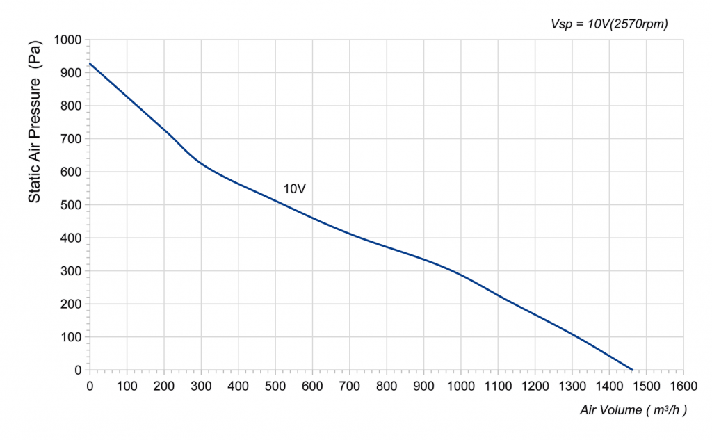 250-072PS-04 Backward Curved Centrifugal Fans Curve