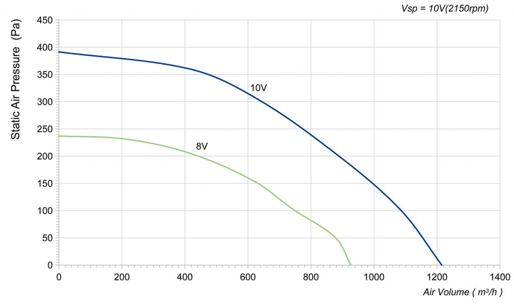 250-072PS-15 Backward Curved Centrifugal Fans Curve