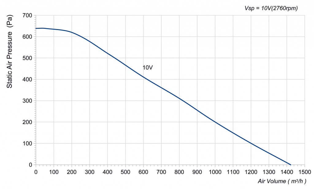 250-072PS-17 Backward Curved Centrifugal Fans Curve