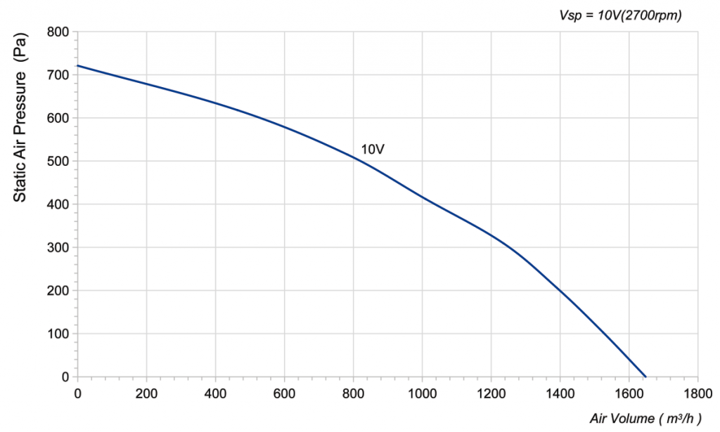 250-092NS-19 Backward Curved Centrifugal Fans Curve