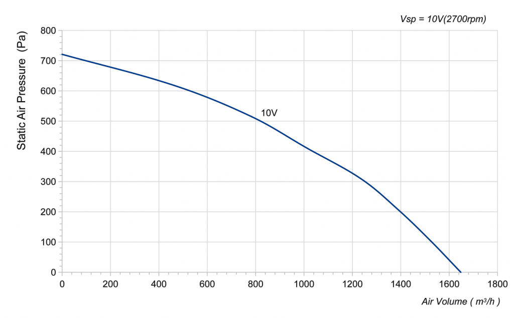 250-092PS-05 Backward Curved Centrifugal Fans Curve